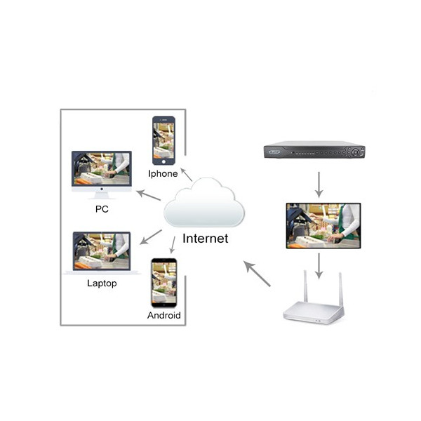 PLV устройство за записване на видео от камера – 8 канала 1080P DVR, AHD-A CCTV 4
