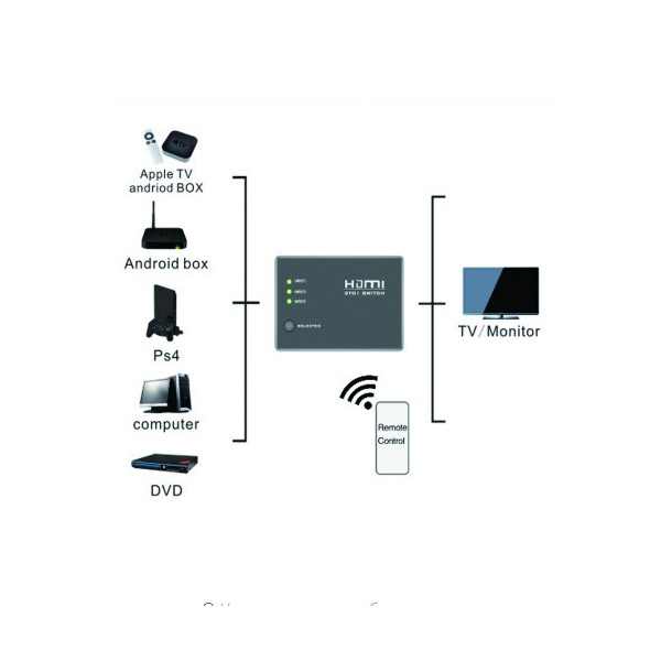 Суичър спитер 1080 P HDMI, 3 порта, дистанционно и PS3 XBOX към HDTV адаптер CA56 6